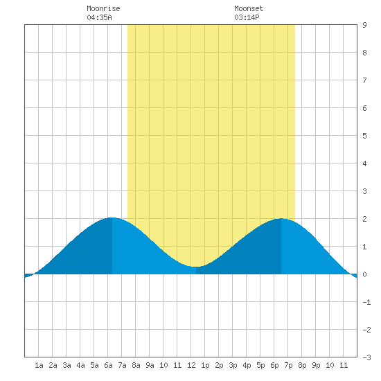 San Marino Island tide chart for Friday, March 17, 2023