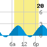 San Marino Island tide chart for Monday, March 20, 2023