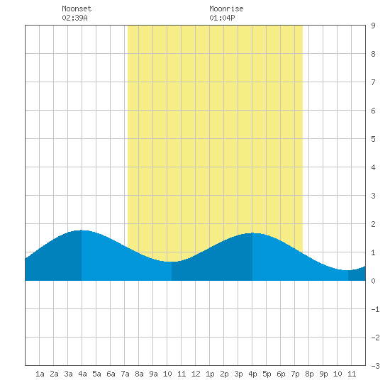 San Marino Island tide chart for Wednesday, March 29, 2023