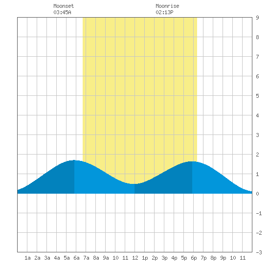 San Marino Island tide chart for Thursday, March 2, 2023