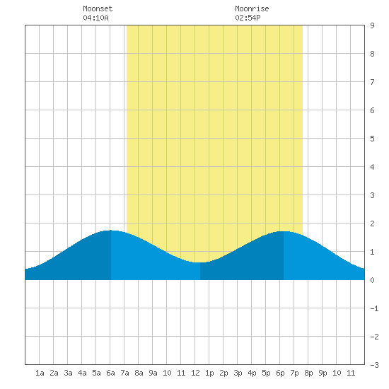 San Marino Island tide chart for Friday, March 31, 2023