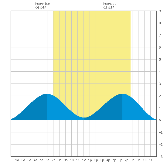 San Marino Island tide chart for Saturday, April 15, 2023
