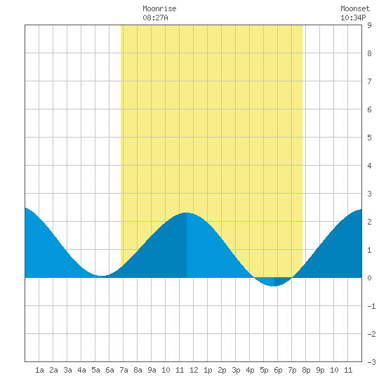 San Marino Island tide chart for Saturday, April 22, 2023