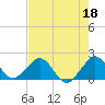 San Marino Island tide chart for Thursday, May 18, 2023