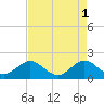 San Marino Island tide chart for Monday, May 1, 2023