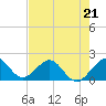 San Marino Island tide chart for Sunday, May 21, 2023