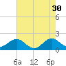 San Marino Island tide chart for Tuesday, May 30, 2023