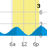 San Marino Island tide chart for Wednesday, May 3, 2023