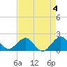 San Marino Island tide chart for Thursday, May 4, 2023