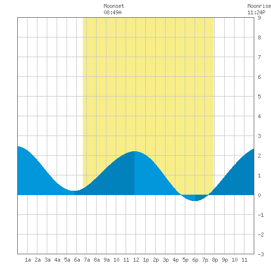 San Marino Island tide chart for Monday, May 8, 2023