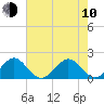 San Marino Island tide chart for Saturday, June 10, 2023