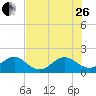 San Marino Island tide chart for Monday, June 26, 2023