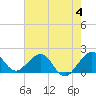 San Marino Island tide chart for Sunday, June 4, 2023