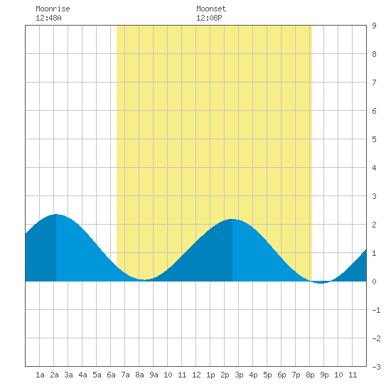 San Marino Island tide chart for Friday, June 9, 2023