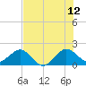 San Marino Island tide chart for Wednesday, July 12, 2023