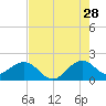 San Marino Island tide chart for Friday, July 28, 2023