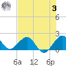 San Marino Island tide chart for Monday, July 3, 2023