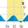 San Marino Island tide chart for Wednesday, July 5, 2023