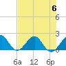 San Marino Island tide chart for Thursday, July 6, 2023