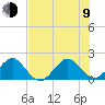 San Marino Island tide chart for Sunday, July 9, 2023