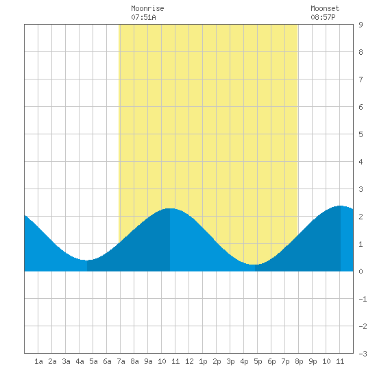 San Marino Island tide chart for Thursday, August 17, 2023