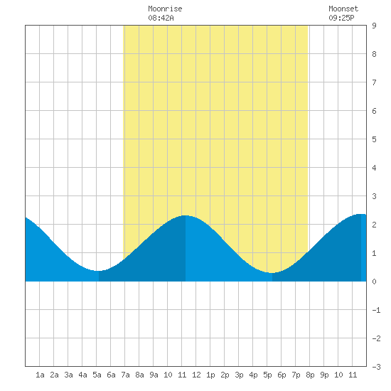 San Marino Island tide chart for Friday, August 18, 2023