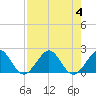 San Marino Island tide chart for Friday, August 4, 2023