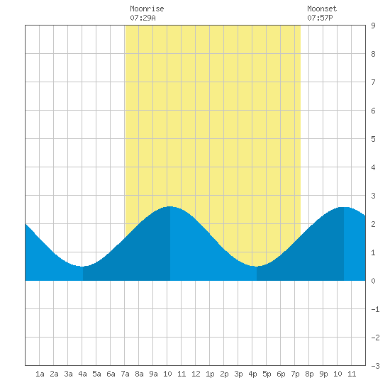 San Marino Island tide chart for Friday, September 15, 2023