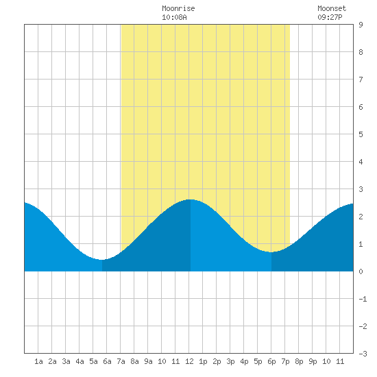 San Marino Island tide chart for Monday, September 18, 2023