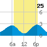 San Marino Island tide chart for Monday, September 25, 2023