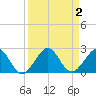 San Marino Island tide chart for Saturday, September 2, 2023