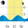 San Marino Island tide chart for Wednesday, September 6, 2023
