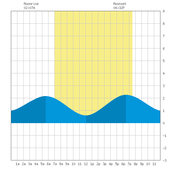 San Marino Island tide chart for Saturday, September 9, 2023