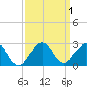 San Marino Island tide chart for Sunday, October 1, 2023