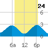 San Marino Island tide chart for Tuesday, October 24, 2023