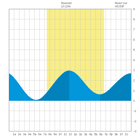 San Marino Island tide chart for Tuesday, October 31, 2023