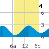 San Marino Island tide chart for Wednesday, October 4, 2023