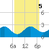 San Marino Island tide chart for Thursday, October 5, 2023