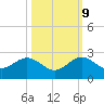 San Marino Island tide chart for Monday, October 9, 2023