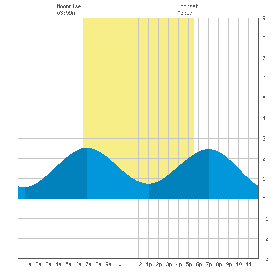 San Marino Island tide chart for Friday, November 10, 2023
