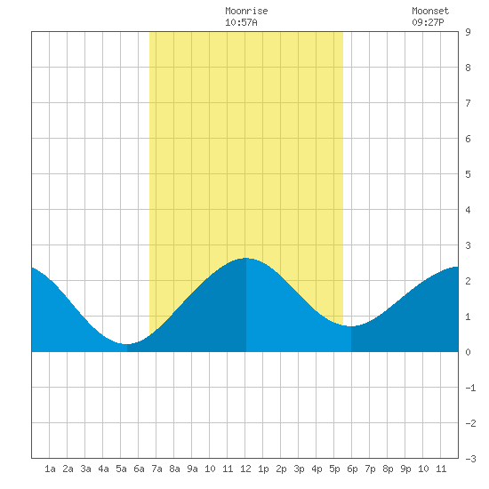 San Marino Island tide chart for Friday, November 17, 2023
