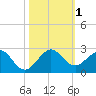 San Marino Island tide chart for Wednesday, November 1, 2023