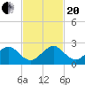San Marino Island tide chart for Monday, November 20, 2023