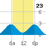 San Marino Island tide chart for Thursday, November 23, 2023