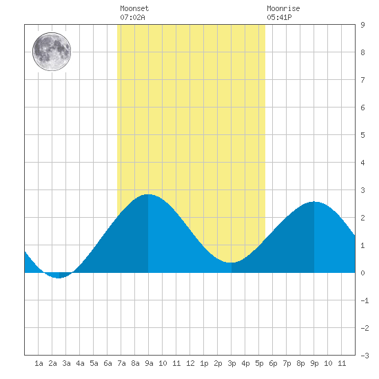 San Marino Island tide chart for Monday, November 27, 2023
