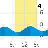 San Marino Island tide chart for Saturday, November 4, 2023