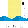 San Marino Island tide chart for Monday, November 6, 2023