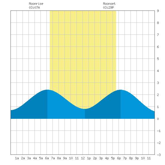 San Marino Island tide chart for Thursday, November 9, 2023
