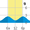 San Marino Island tide chart for Thursday, November 9, 2023