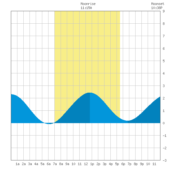 San Marino Island tide chart for Sunday, December 17, 2023